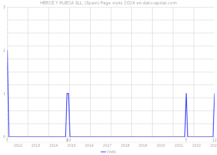 HERCE Y RUEGA SLL. (Spain) Page visits 2024 