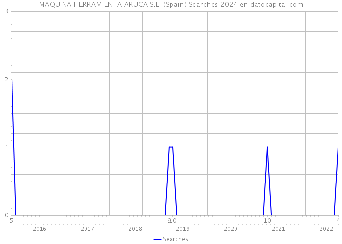 MAQUINA HERRAMIENTA ARUCA S.L. (Spain) Searches 2024 