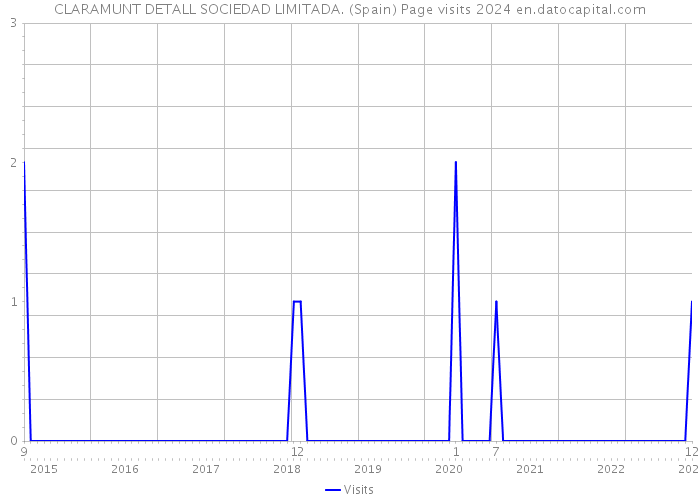CLARAMUNT DETALL SOCIEDAD LIMITADA. (Spain) Page visits 2024 