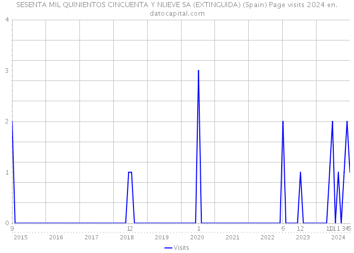 SESENTA MIL QUINIENTOS CINCUENTA Y NUEVE SA (EXTINGUIDA) (Spain) Page visits 2024 