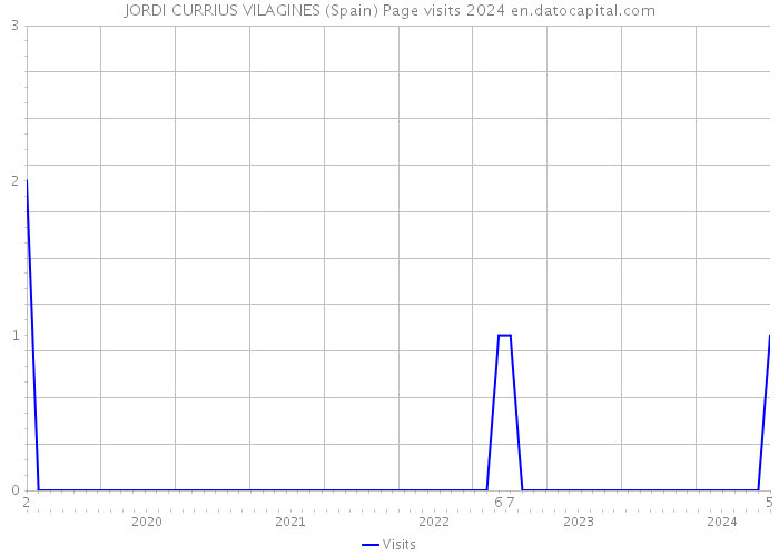 JORDI CURRIUS VILAGINES (Spain) Page visits 2024 