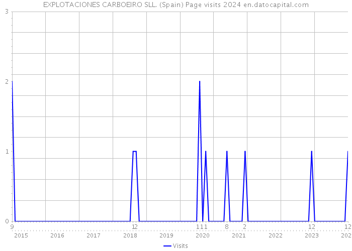 EXPLOTACIONES CARBOEIRO SLL. (Spain) Page visits 2024 