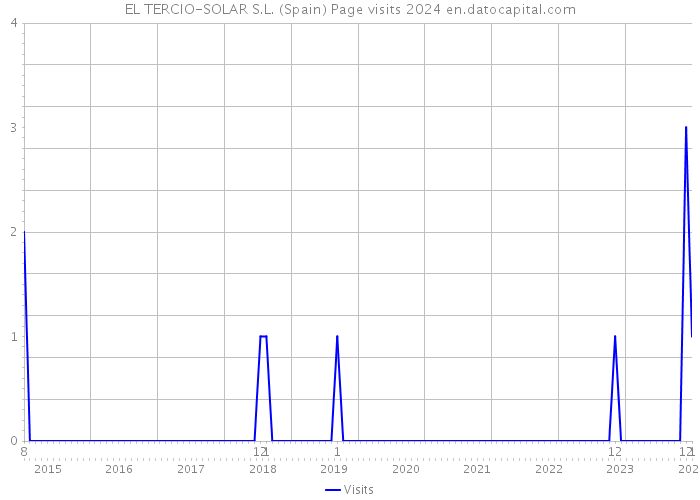 EL TERCIO-SOLAR S.L. (Spain) Page visits 2024 