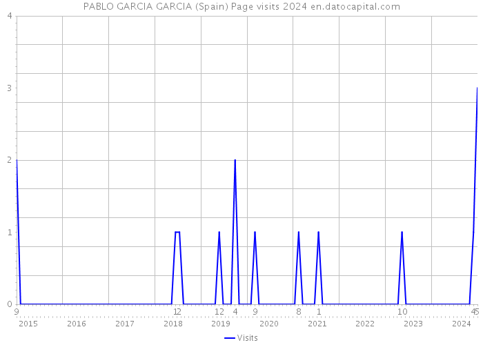 PABLO GARCIA GARCIA (Spain) Page visits 2024 