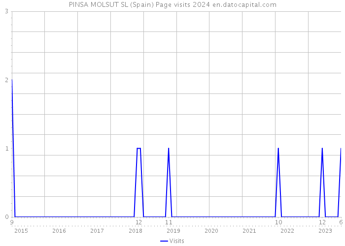 PINSA MOLSUT SL (Spain) Page visits 2024 
