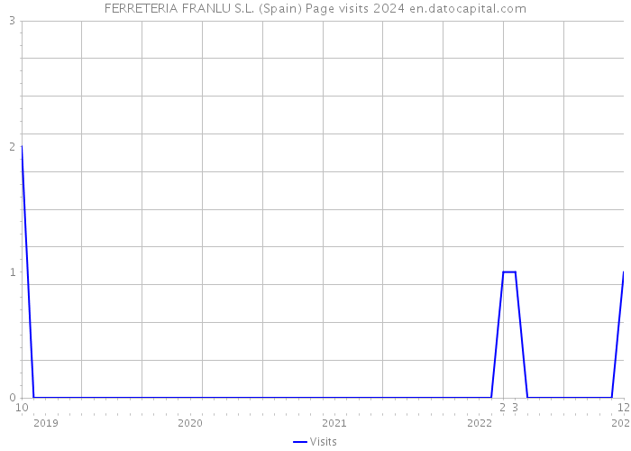 FERRETERIA FRANLU S.L. (Spain) Page visits 2024 