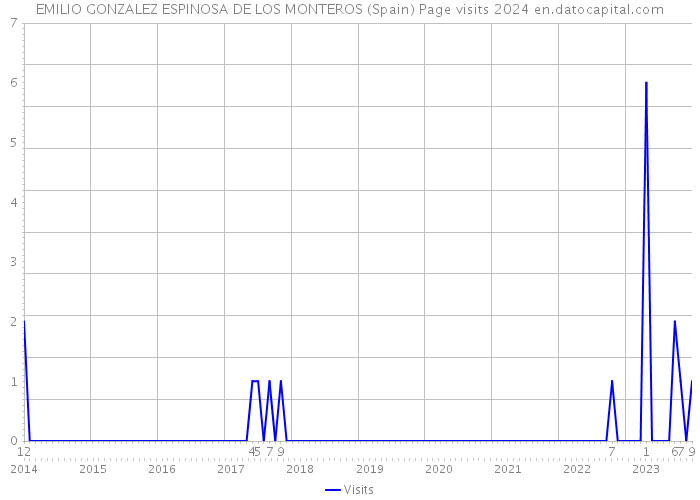 EMILIO GONZALEZ ESPINOSA DE LOS MONTEROS (Spain) Page visits 2024 