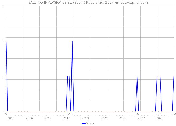 BALBINO INVERSIONES SL. (Spain) Page visits 2024 