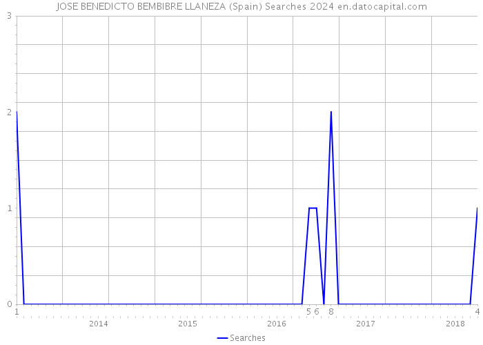 JOSE BENEDICTO BEMBIBRE LLANEZA (Spain) Searches 2024 