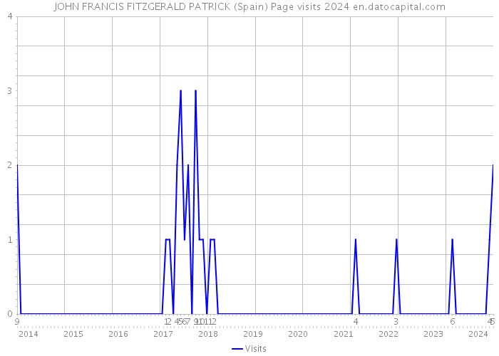 JOHN FRANCIS FITZGERALD PATRICK (Spain) Page visits 2024 