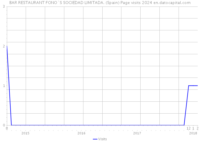 BAR RESTAURANT FONO`S SOCIEDAD LIMITADA. (Spain) Page visits 2024 
