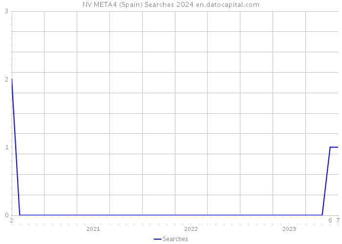 NV META4 (Spain) Searches 2024 