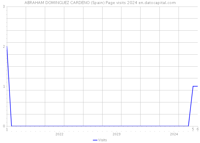 ABRAHAM DOMINGUEZ CARDENO (Spain) Page visits 2024 