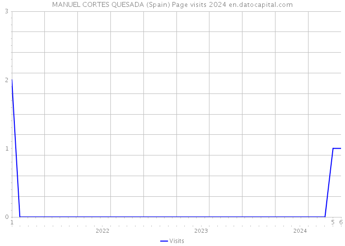 MANUEL CORTES QUESADA (Spain) Page visits 2024 
