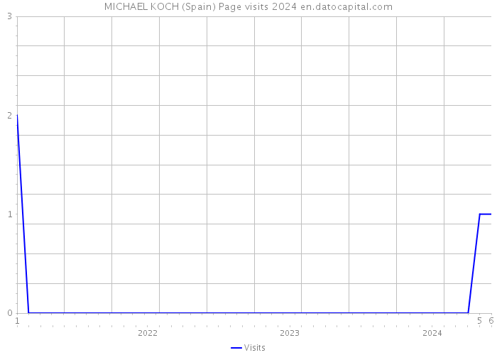 MICHAEL KOCH (Spain) Page visits 2024 