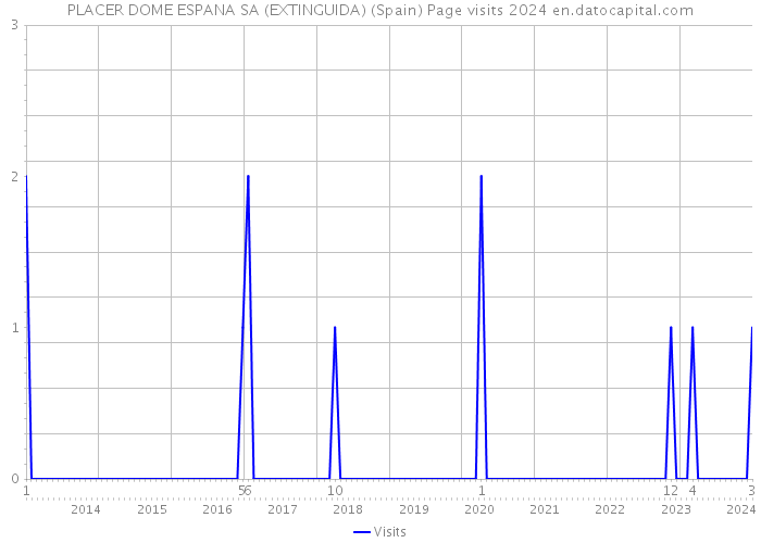 PLACER DOME ESPANA SA (EXTINGUIDA) (Spain) Page visits 2024 