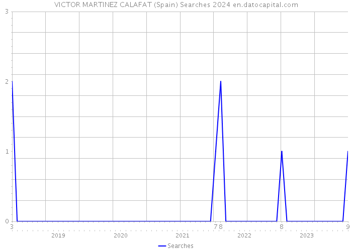 VICTOR MARTINEZ CALAFAT (Spain) Searches 2024 