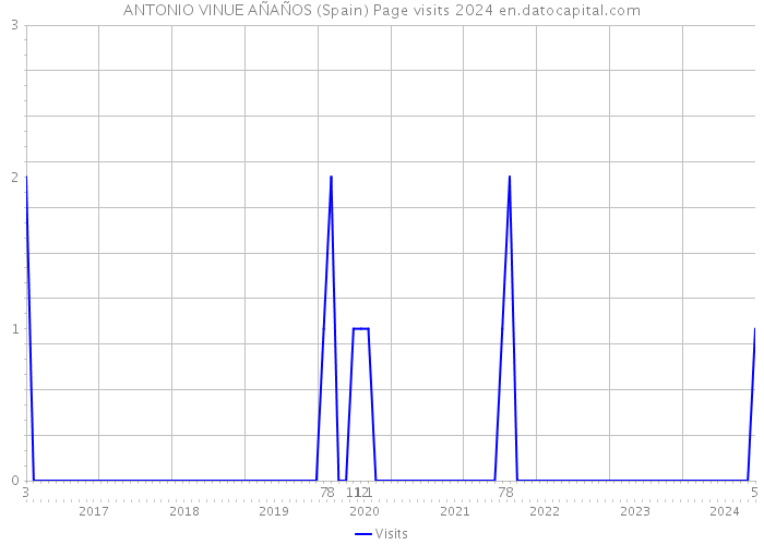 ANTONIO VINUE AÑAÑOS (Spain) Page visits 2024 