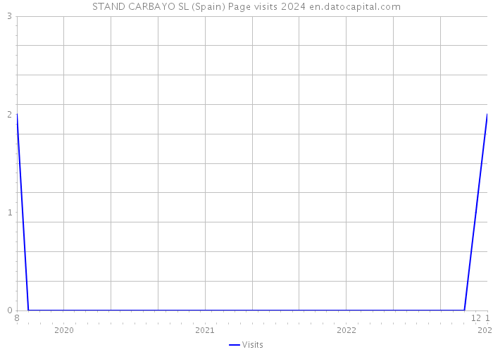 STAND CARBAYO SL (Spain) Page visits 2024 