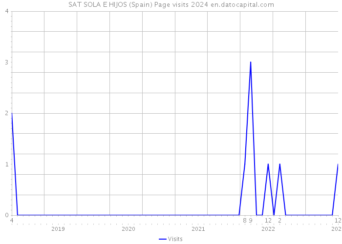 SAT SOLA E HIJOS (Spain) Page visits 2024 