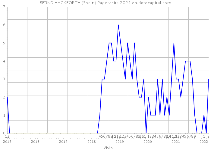 BERND HACKFORTH (Spain) Page visits 2024 