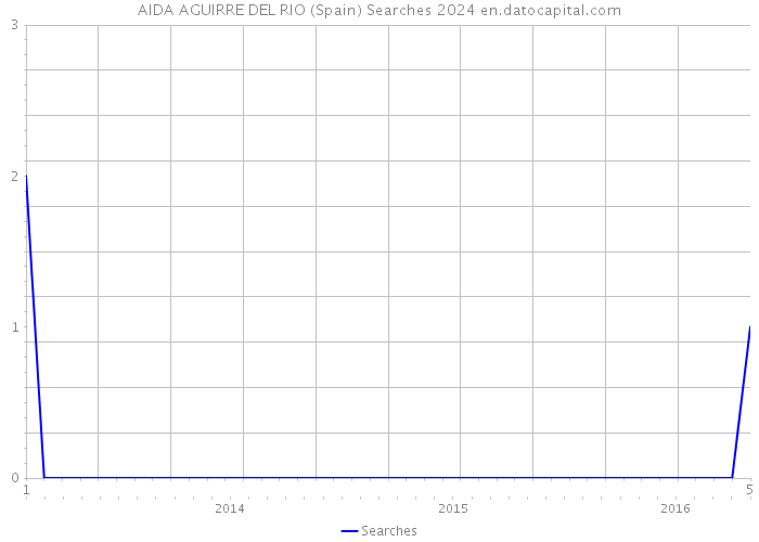 AIDA AGUIRRE DEL RIO (Spain) Searches 2024 