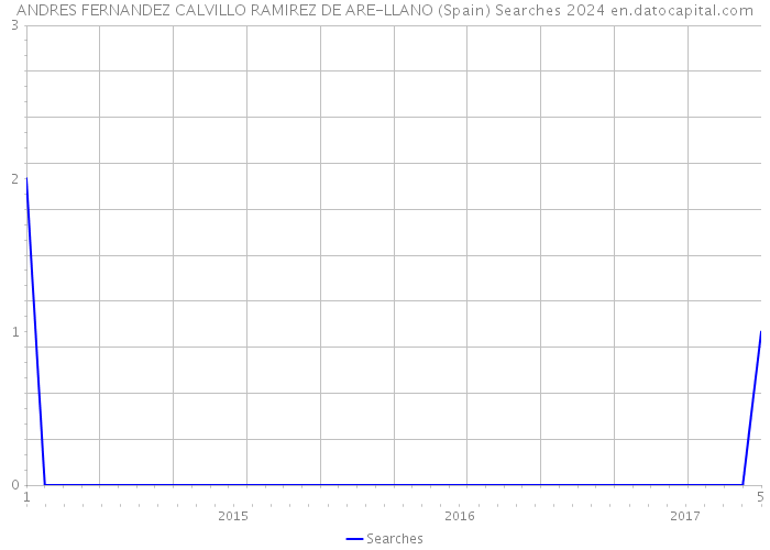 ANDRES FERNANDEZ CALVILLO RAMIREZ DE ARE-LLANO (Spain) Searches 2024 