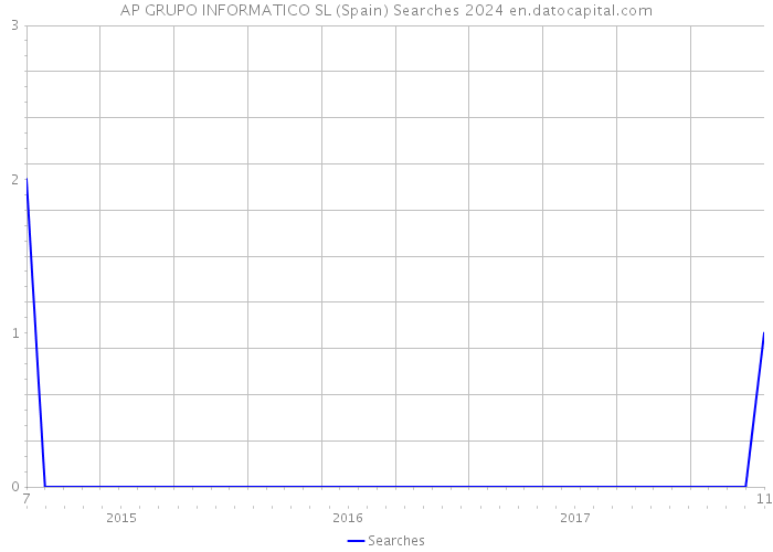 AP GRUPO INFORMATICO SL (Spain) Searches 2024 