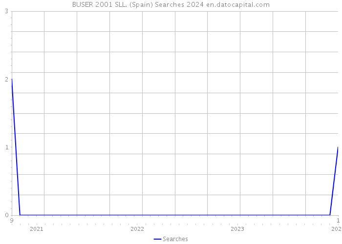 BUSER 2001 SLL. (Spain) Searches 2024 