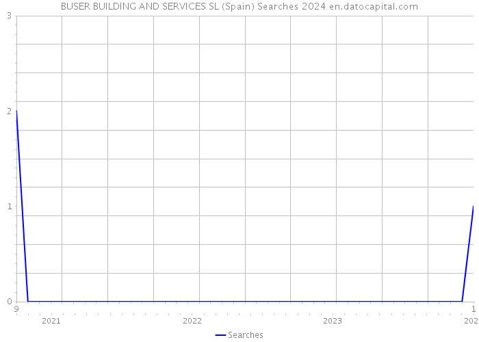 BUSER BUILDING AND SERVICES SL (Spain) Searches 2024 