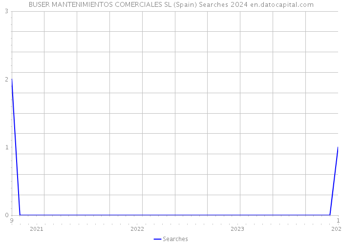 BUSER MANTENIMIENTOS COMERCIALES SL (Spain) Searches 2024 