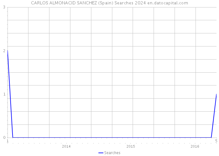CARLOS ALMONACID SANCHEZ (Spain) Searches 2024 