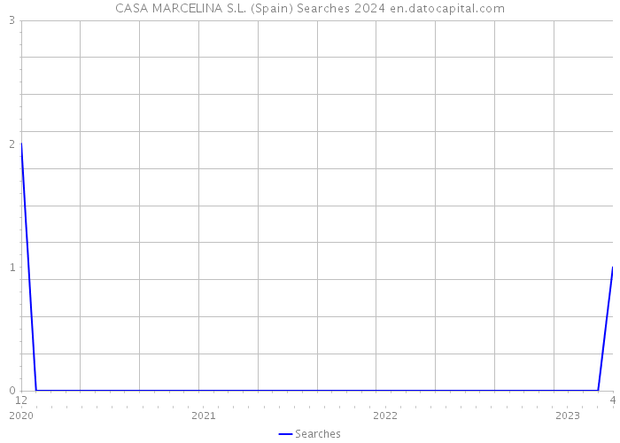 CASA MARCELINA S.L. (Spain) Searches 2024 