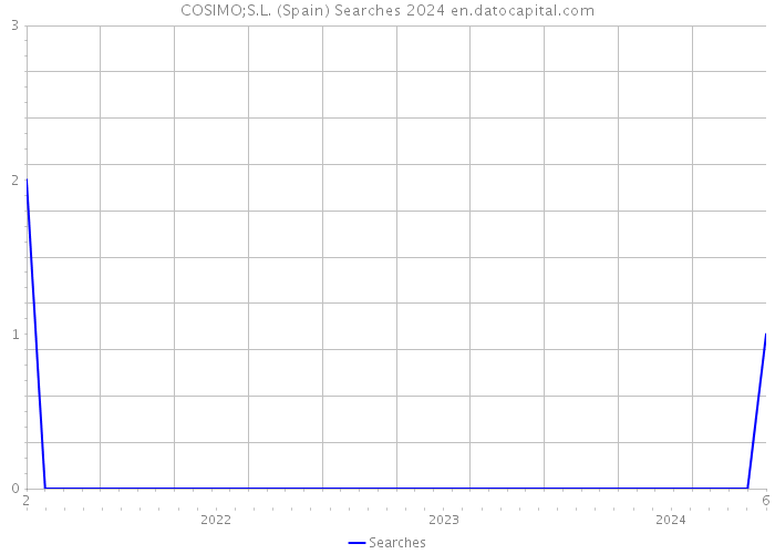 COSIMO;S.L. (Spain) Searches 2024 
