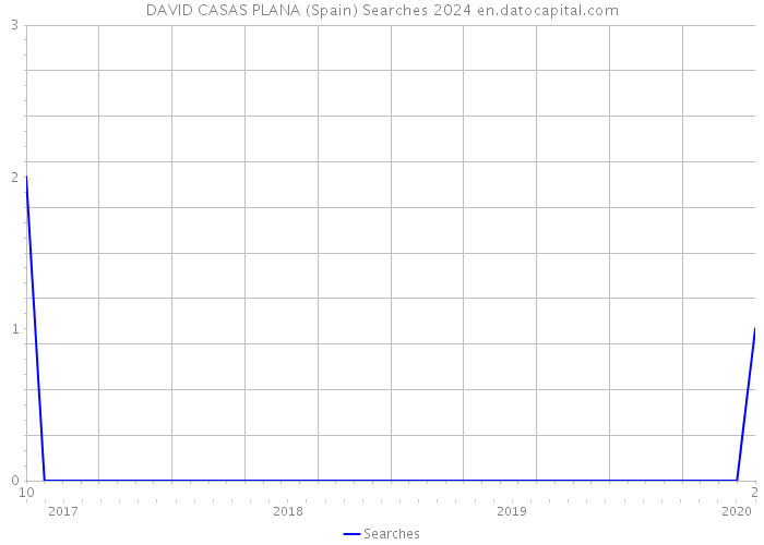 DAVID CASAS PLANA (Spain) Searches 2024 