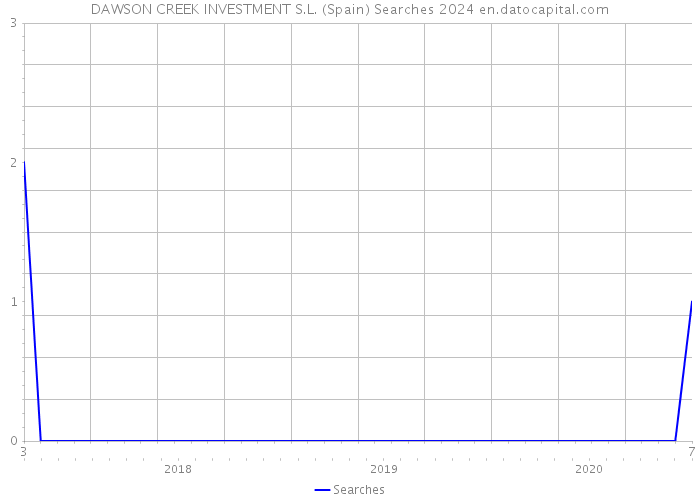 DAWSON CREEK INVESTMENT S.L. (Spain) Searches 2024 