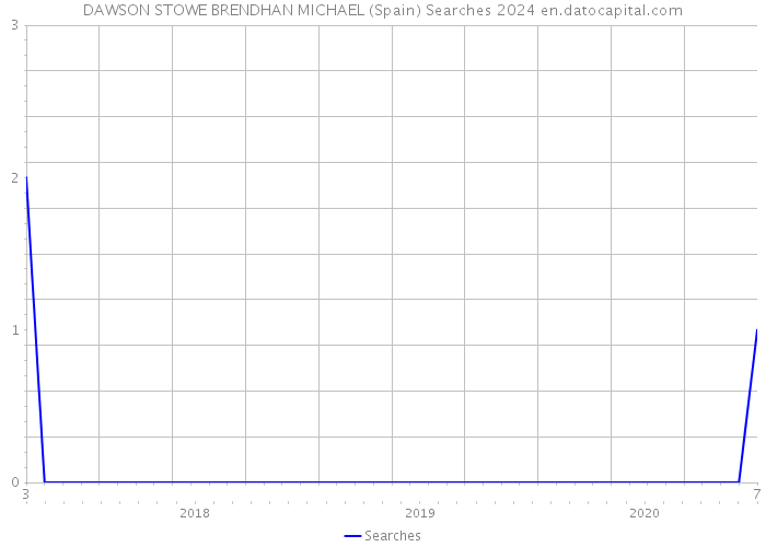 DAWSON STOWE BRENDHAN MICHAEL (Spain) Searches 2024 