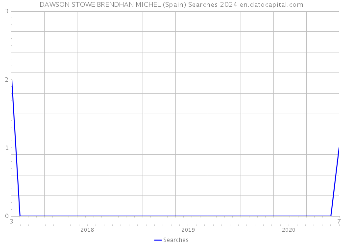 DAWSON STOWE BRENDHAN MICHEL (Spain) Searches 2024 