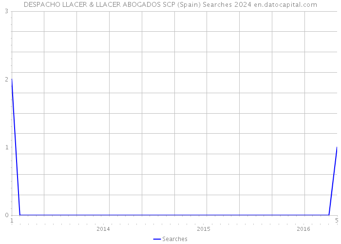 DESPACHO LLACER & LLACER ABOGADOS SCP (Spain) Searches 2024 