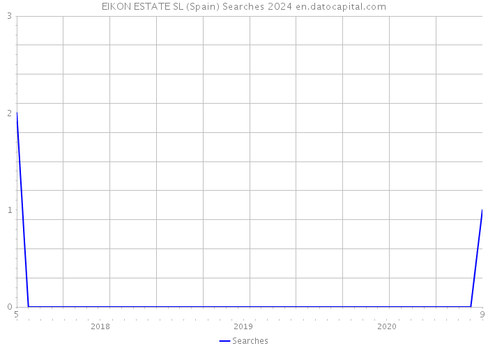 EIKON ESTATE SL (Spain) Searches 2024 