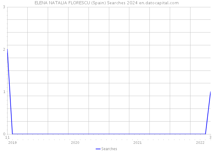 ELENA NATALIA FLORESCU (Spain) Searches 2024 