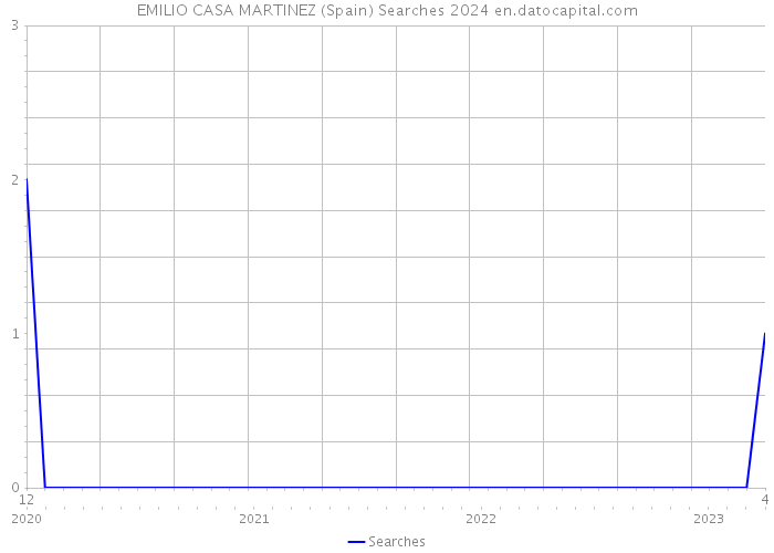 EMILIO CASA MARTINEZ (Spain) Searches 2024 