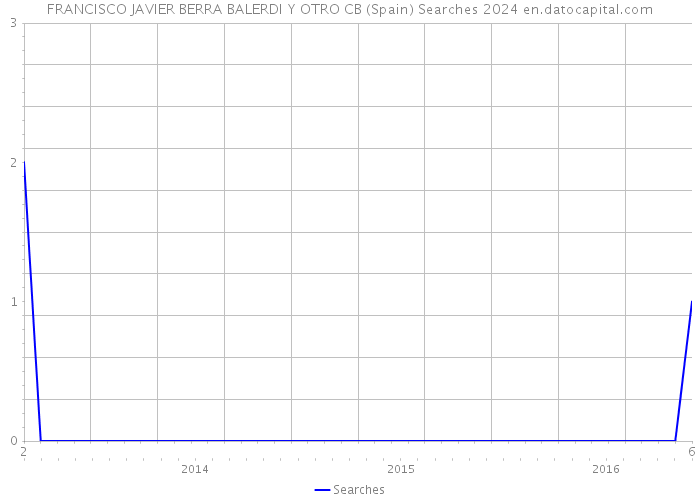 FRANCISCO JAVIER BERRA BALERDI Y OTRO CB (Spain) Searches 2024 