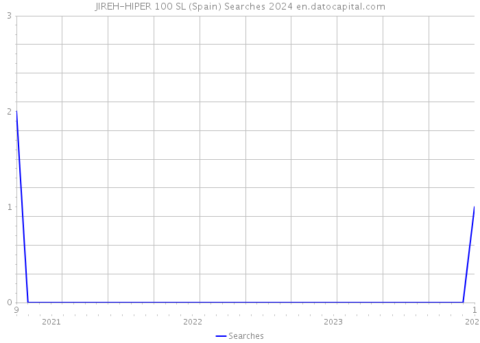 JIREH-HIPER 100 SL (Spain) Searches 2024 