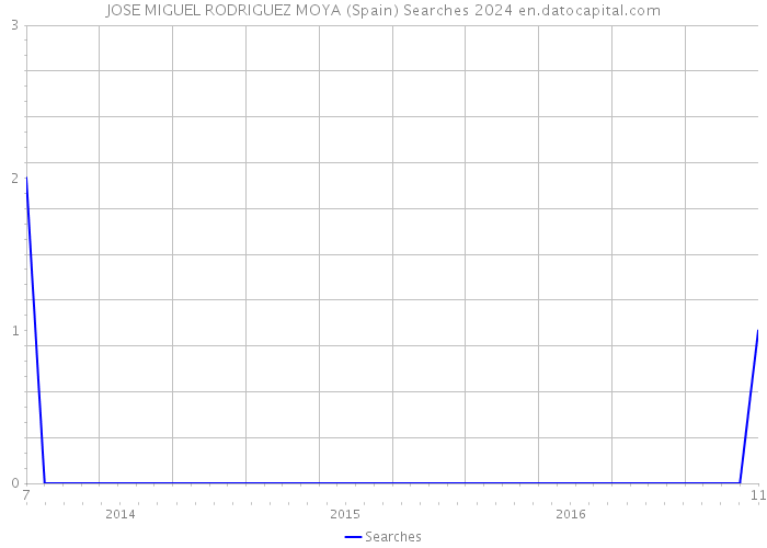 JOSE MIGUEL RODRIGUEZ MOYA (Spain) Searches 2024 