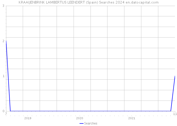 KRAAIJENBRINK LAMBERTUS LEENDERT (Spain) Searches 2024 
