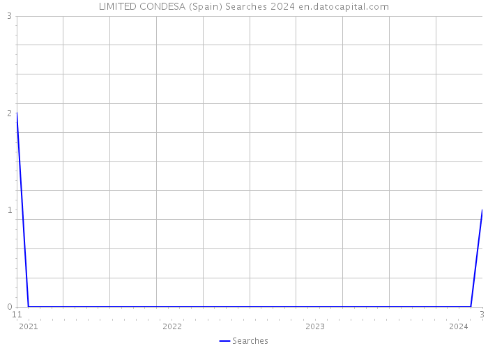 LIMITED CONDESA (Spain) Searches 2024 