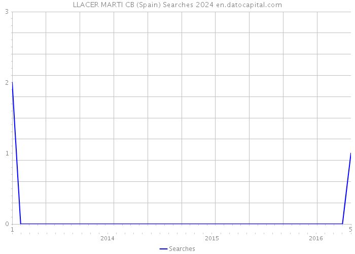 LLACER MARTI CB (Spain) Searches 2024 