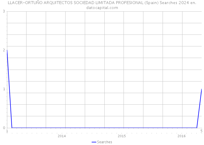 LLACER-ORTUÑO ARQUITECTOS SOCIEDAD LIMITADA PROFESIONAL (Spain) Searches 2024 