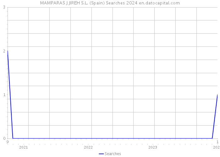 MAMPARAS J JIREH S.L. (Spain) Searches 2024 
